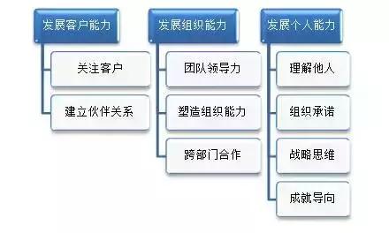 有关胜任力模型的一些事儿