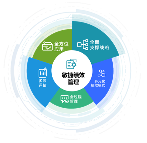 敏捷绩效管理能力模型