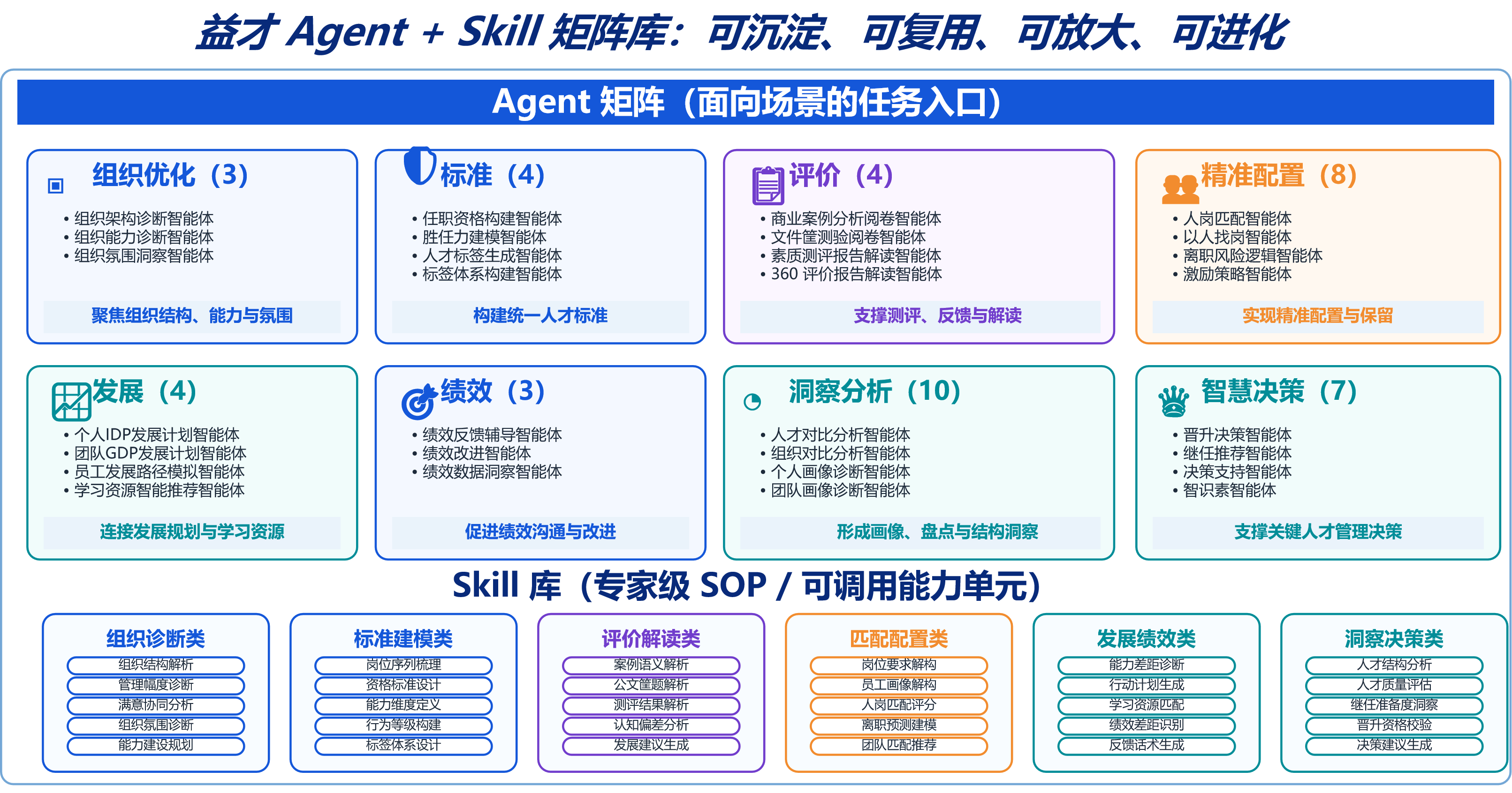 专属AI能力体系