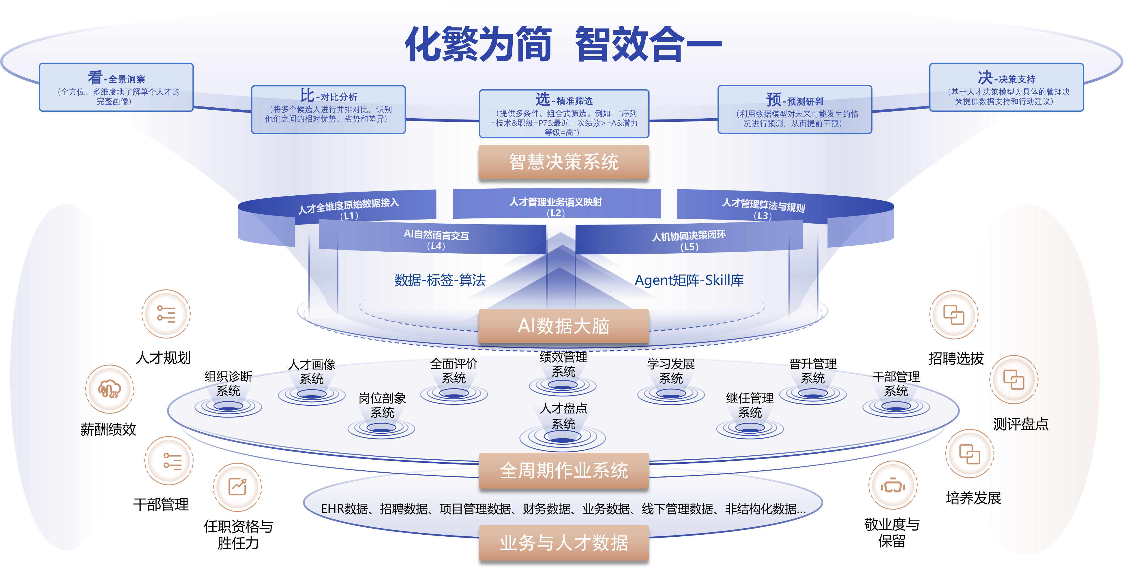 益才数智化人才管理逻辑架构