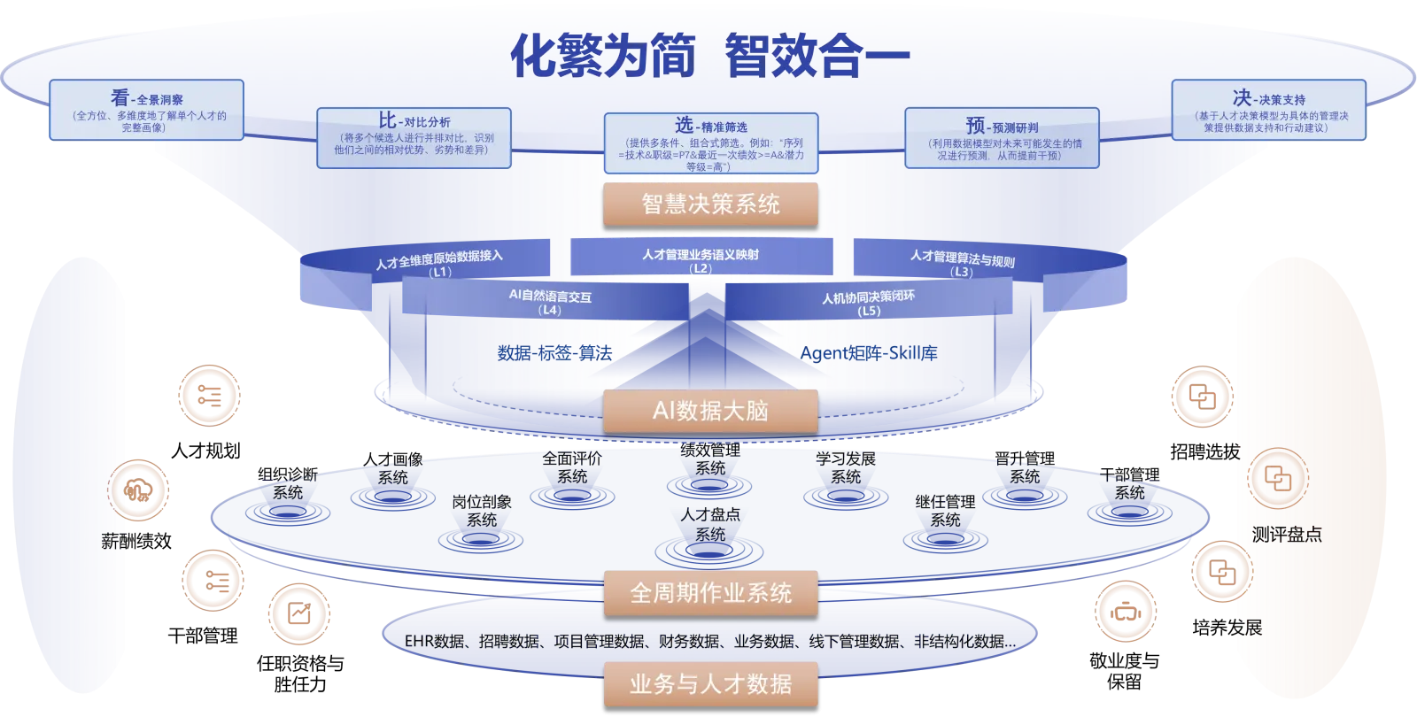 益才数智化人才管理逻辑架构