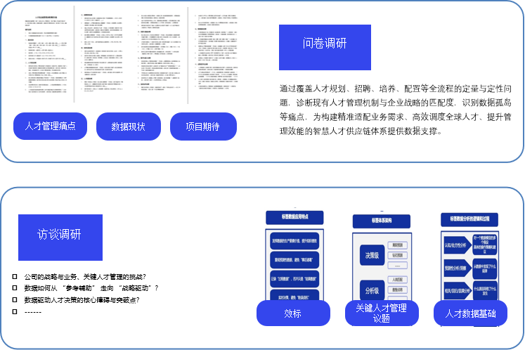 数智化人才管理解决方案示意图