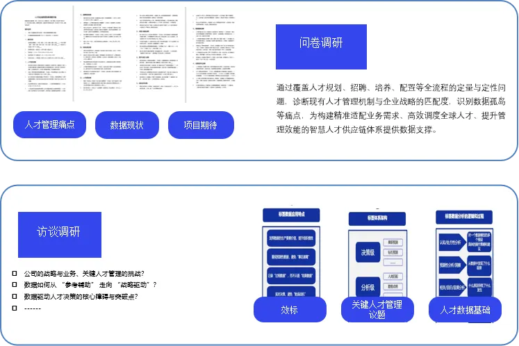 数智化人才管理解决方案示意图