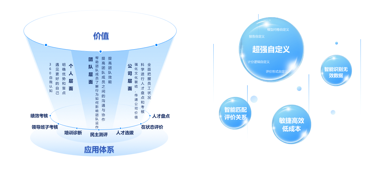 360评价的应用体系及价值