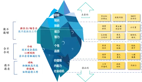 盘点测评工具