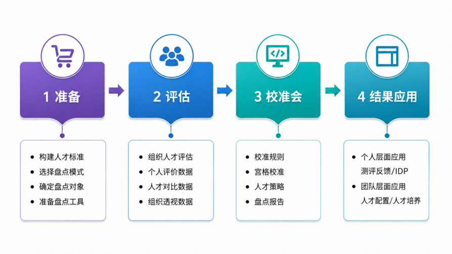 盘点流程