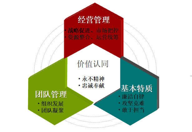 胜任力模型构建成果示例一