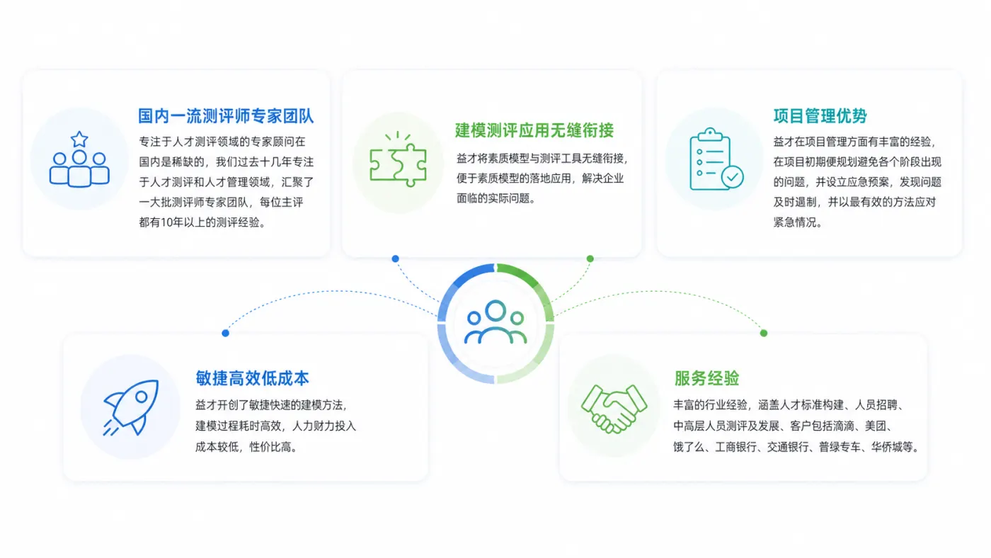 益才数智化人才管理优势