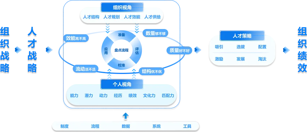 全面人才盘点 盘活人才资产