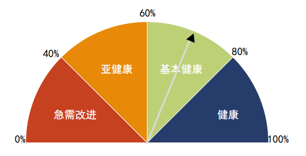 组织健康