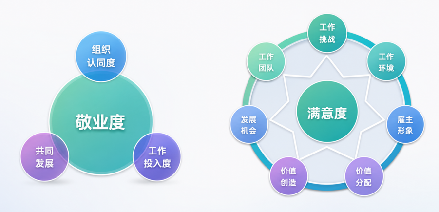 敬业度与满意度