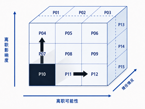 离职预测模型示意图